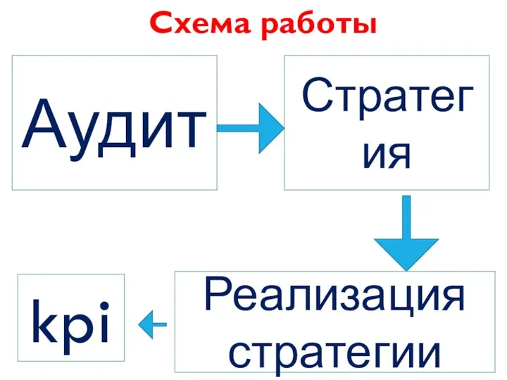 Аудит Стратегия Реализация стратегии Схема работы kpi