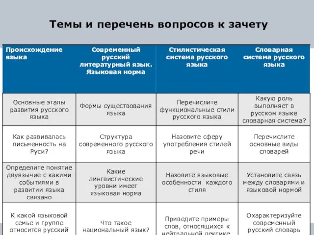 Темы и перечень вопросов к зачету