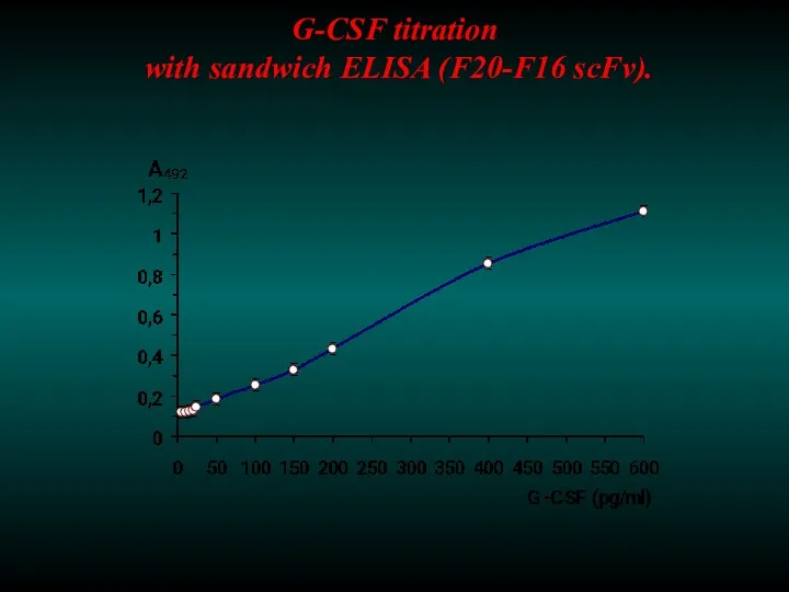 G-CSF titration with sandwich ELISA (F20-F16 scFv).