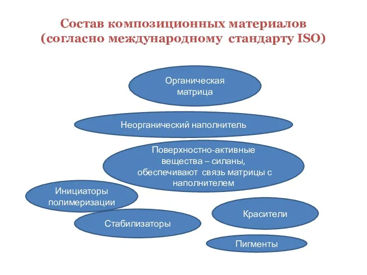 Состав композиционных материалов (согласно международному стандарту ISO) Органическая матрица Неорганический