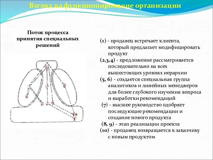 Взгляд на функционирование организации Поток процесса принятия специальных решений (1) - продавец встречает