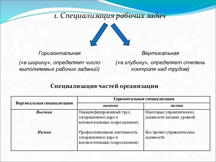 1. Специализация рабочих задач Горизонтальная («в ширину», определяет число выполняемых