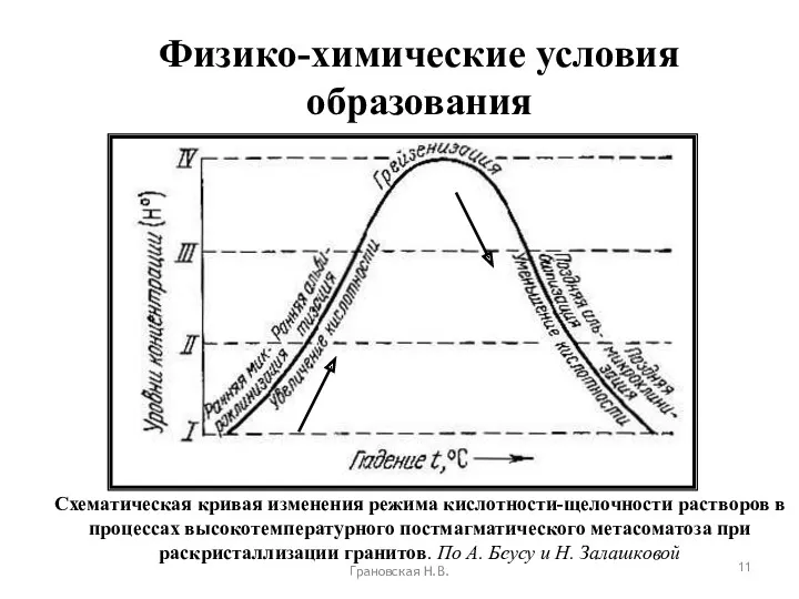 Физико-химические условия образования Грановская Н.В. Схематическая кривая изменения режима кислотности-щелочности