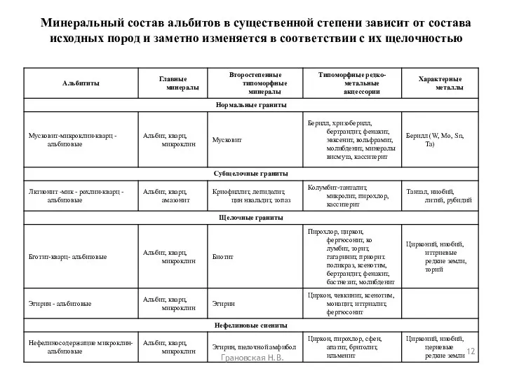 Грановская Н.В. Минеральный состав альбитов в существенной степени зависит от