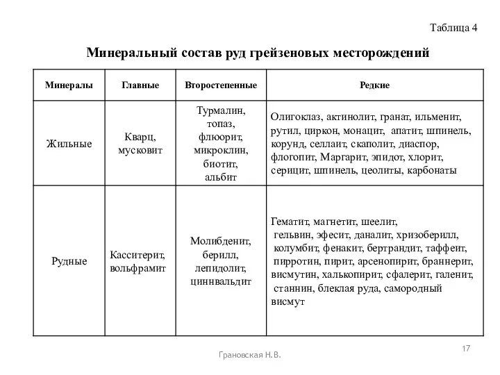 Грановская Н.В. Минеральный состав руд грейзеновых месторождений Таблица 4