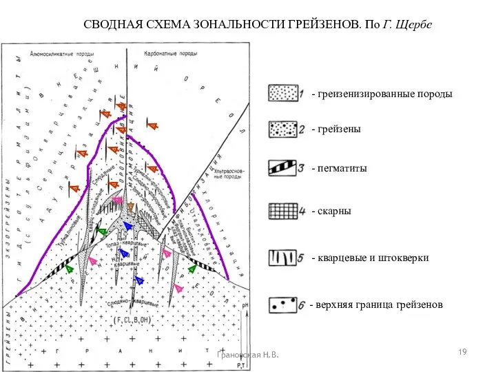 Грановская Н.В. СВОДНАЯ СХЕМА ЗОНАЛЬНОСТИ ГРЕЙЗЕНОВ. По Г. Щербе