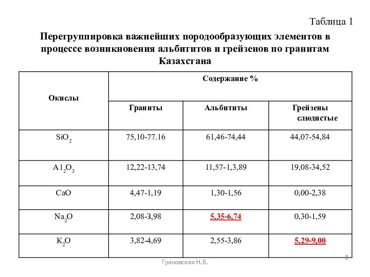 Грановская Н.В. Таблица 1 Перегруппировка важнейших породообразующих элементов в процессе