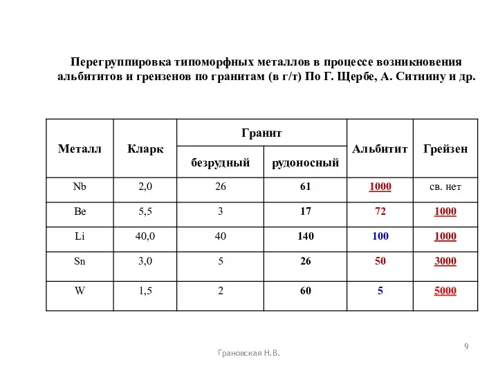 Грановская Н.В. Перегруппировка типоморфных металлов в процессе возникновения альбититов и