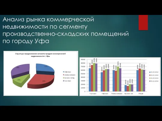 Анализ рынка коммерческой недвижимости по сегменту производственно-складских помещений по городу Уфа
