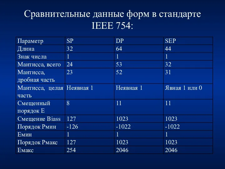 Сравнительные данные форм в стандарте IEEE 754:
