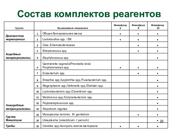 Состав комплектов реагентов