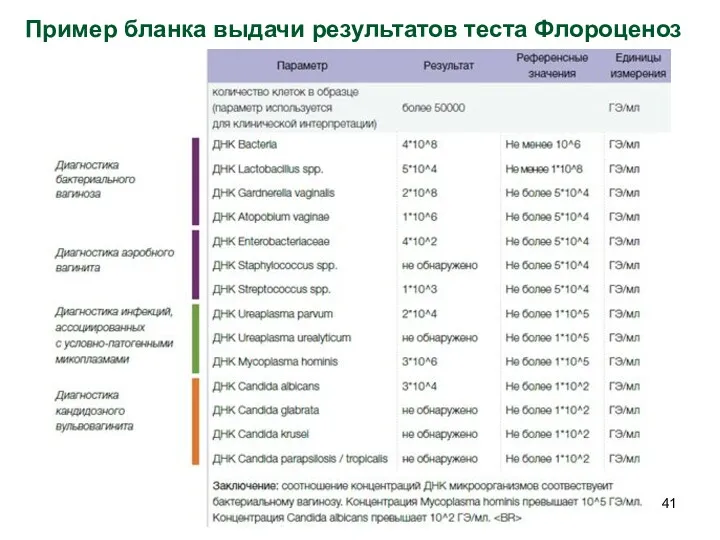 Пример бланка выдачи результатов теста Флороценоз