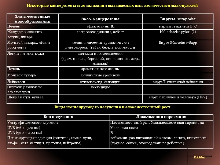 Некоторые канцерогены м локализация вызываемых ими злокачественных опухолей Виды ионизирующего излучения и злокачественный рост назад