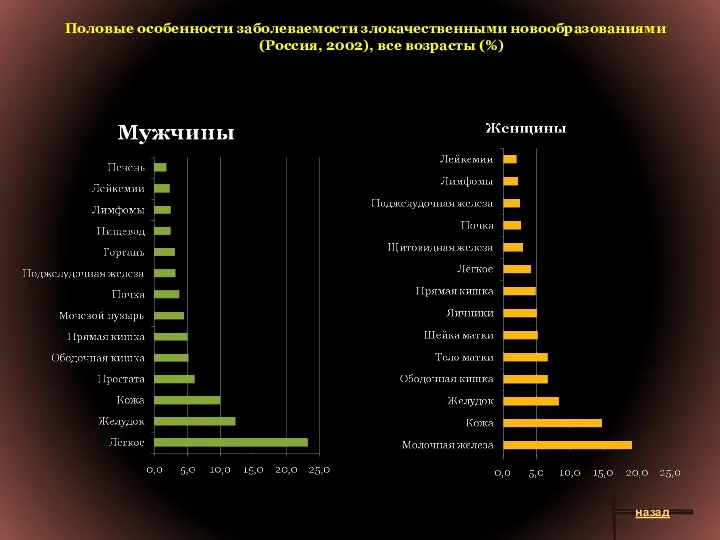 Половые особенности заболеваемости злокачественными новообразованиями (Россия, 2002), все возрасты (%) назад