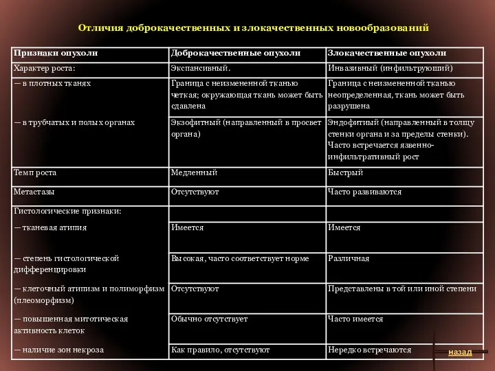 Отличия доброкачественных и злокачественных новообразований назад