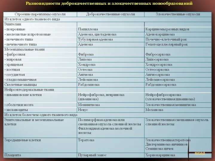 Разновидности доброкачественных и злокачественных новообразований назад