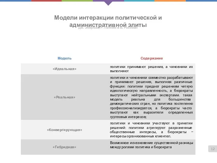 Модели интеракции политической и административной элиты Дж. Эбербах, Р. Патнем и Б. Роккман