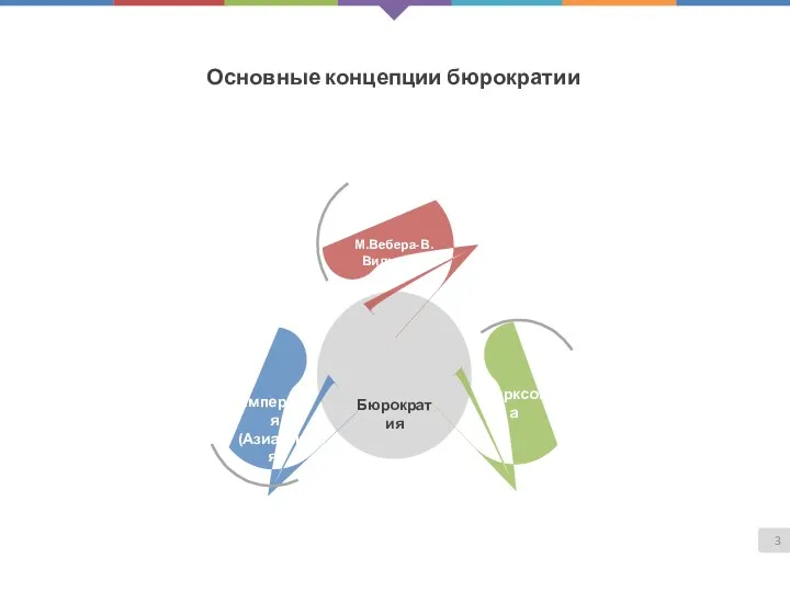 Основные концепции бюрократии