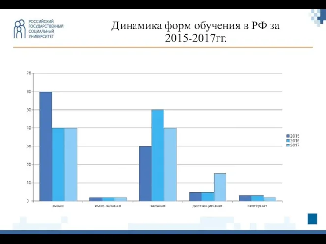 Динамика форм обучения в РФ за 2015-2017гг.