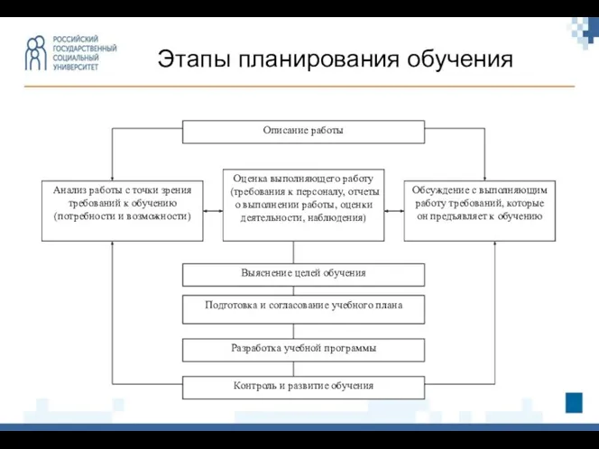 Этапы планирования обучения