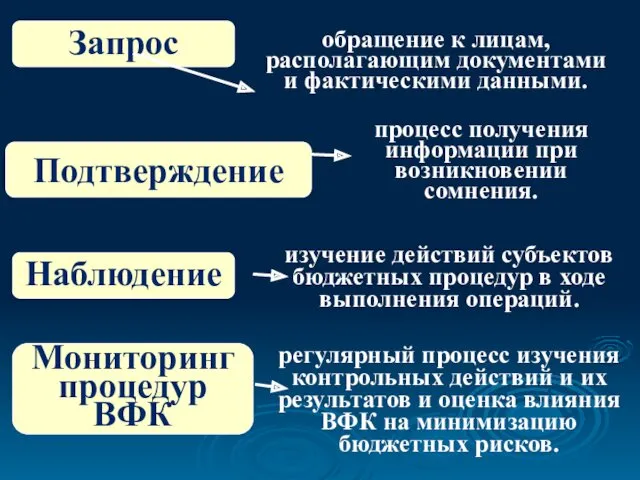 Запрос обращение к лицам, располагающим документами и фактическими данными. Подтверждение