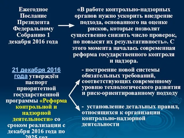 Ежегодное Послание Президента Федеральному Собранию 1 декабря 2016 года «В