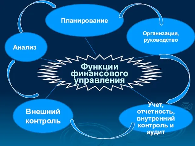 Функции финансового управления Анализ Планирование Организация, руководство Учет, отчетность, внутренний контроль и аудит Внешний контроль