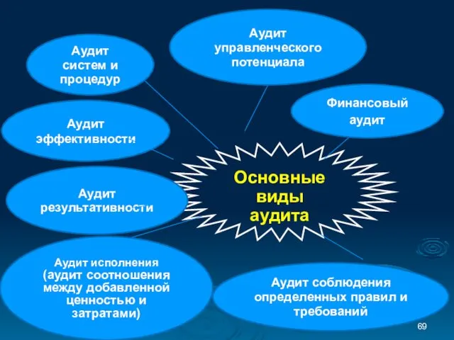 Основные виды аудита Аудит результативности Аудит управленческого потенциала Финансовый аудит