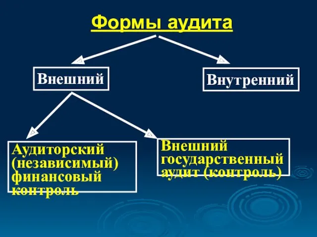 Формы аудита Внешний Внутренний Внешний государственный аудит (контроль) Аудиторский (независимый) финансовый контроль