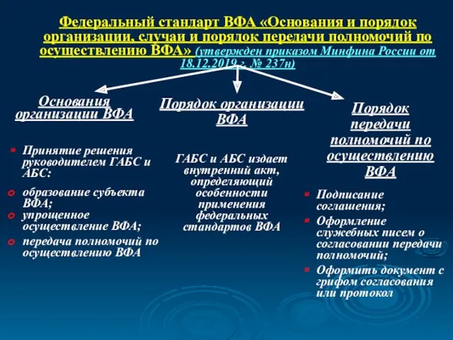 Федеральный стандарт ВФА «Основания и порядок организации, случаи и порядок