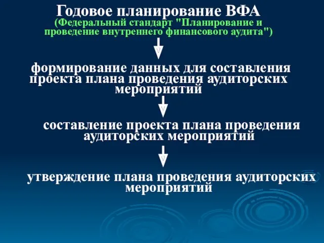 Годовое планирование ВФА (Федеральный стандарт "Планирование и проведение внутреннего финансового