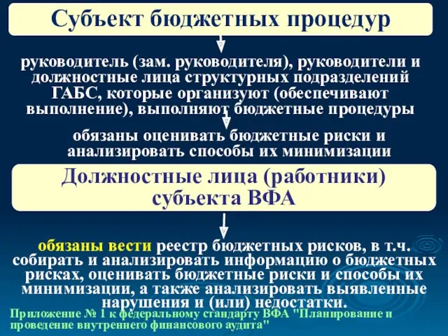 Субъект бюджетных процедур руководитель (зам. руководителя), руководители и должностные лица