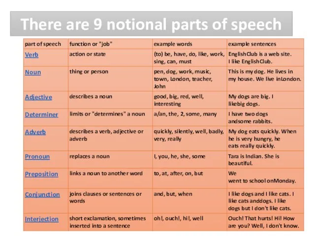 There are 9 notional parts of speech