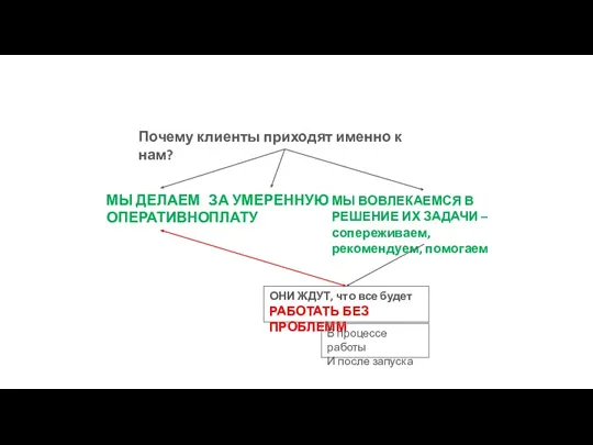 ОНИ ЖДУТ, что все будет РАБОТАТЬ БЕЗ ПРОБЛЕММ Почему клиенты