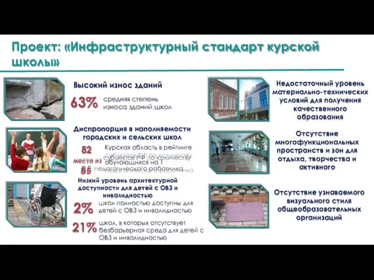 Проект: «Инфраструктурный стандарт курской школы» Высокий износ зданий 63% средняя