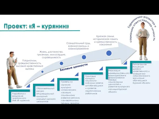 Проект: «Я – курянин» Проекты по изучению культурно- исторического наследия,