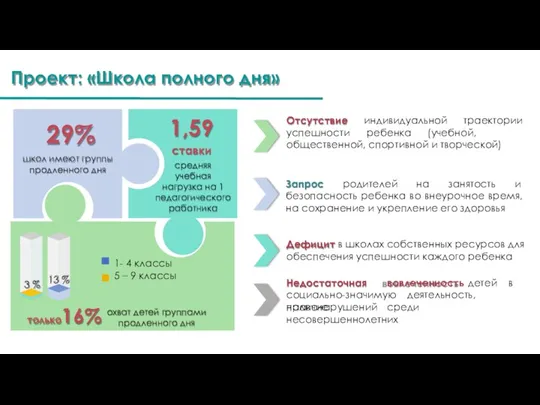 Проект: «Школа полного дня» Отсутствие индивидуальной траектории успешности ребенка (учебной,