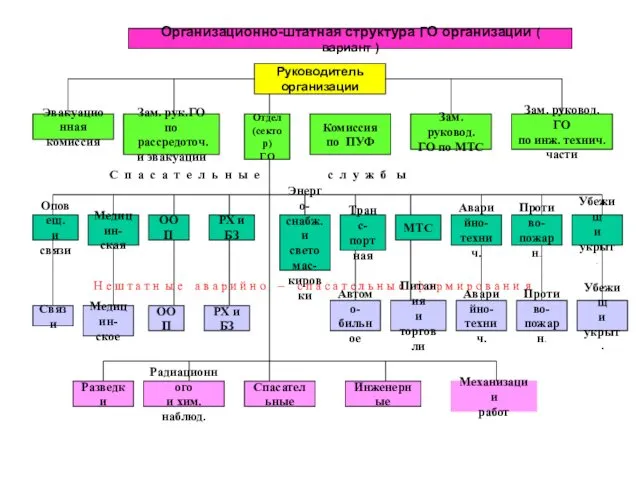 Организационно-штатная структура ГО организации ( вариант ) Руководитель организации Эвакуационная комиссия Зам. рук.ГО