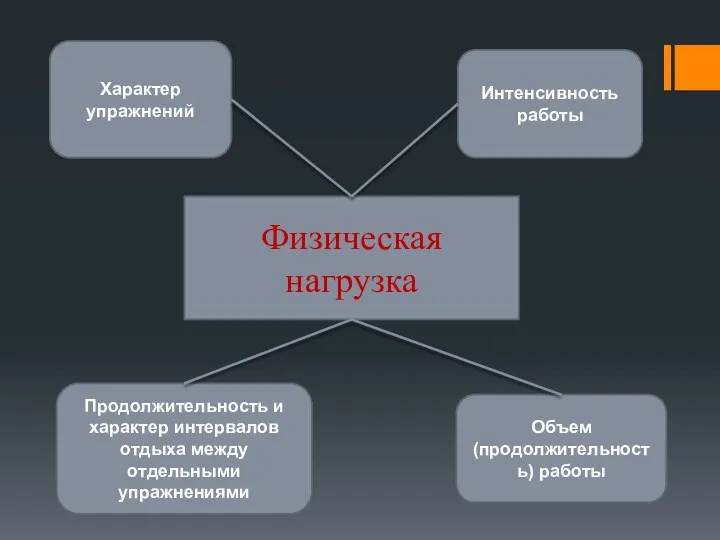 Физическая нагрузка Характер упражнений Интенсивность работы Объем (продолжительность) работы Продолжительность