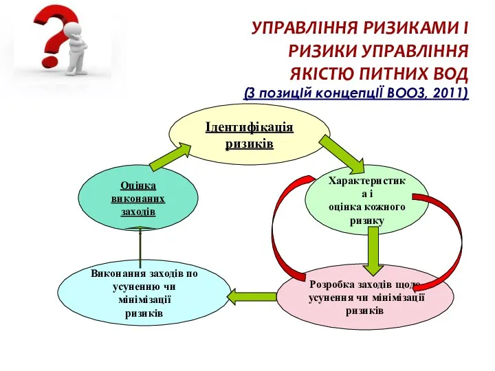 Ідентифікація ризиків Виконання заходів по усуненню чи мінімізації ризиків УПРАВЛІННЯ