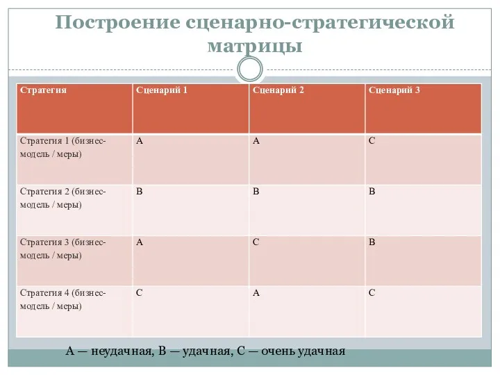 Построение сценарно-стратегической матрицы A — неудачная, B — удачная, C — очень удачная