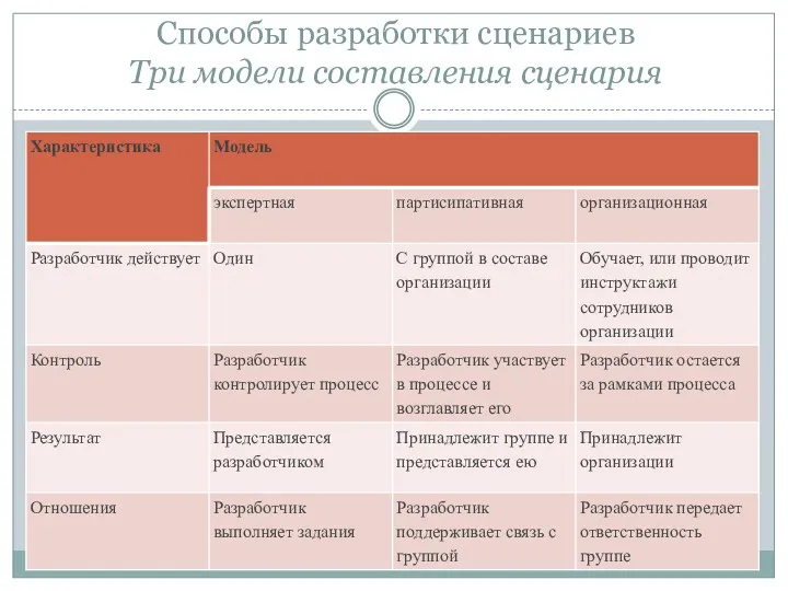 Способы разработки сценариев Три модели составления сценария