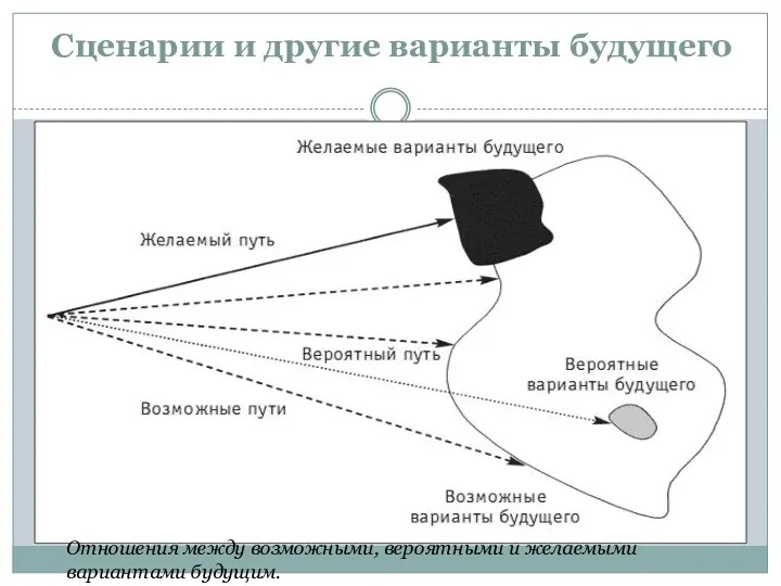 Сценарии и другие варианты будущего Отношения между возможными, вероятными и желаемыми вариантами будущим.