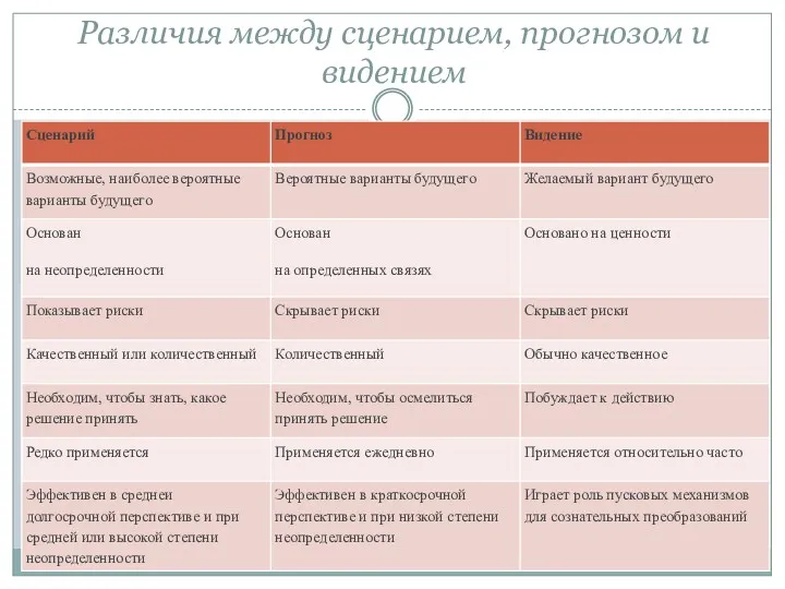 Различия между сценарием, прогнозом и видением