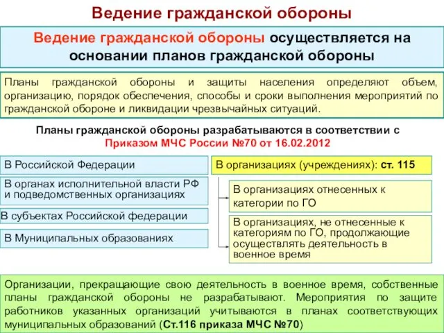 Ведение гражданской обороны Ведение гражданской обороны осуществляется на основании планов