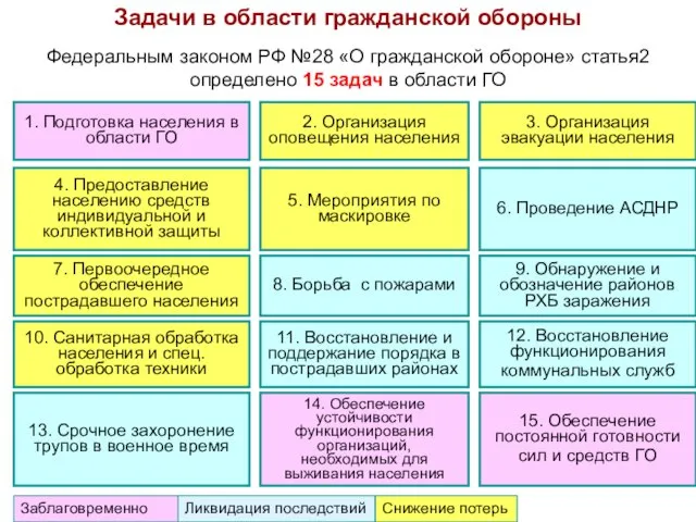 1. Подготовка населения в области ГО 2. Организация оповещения населения