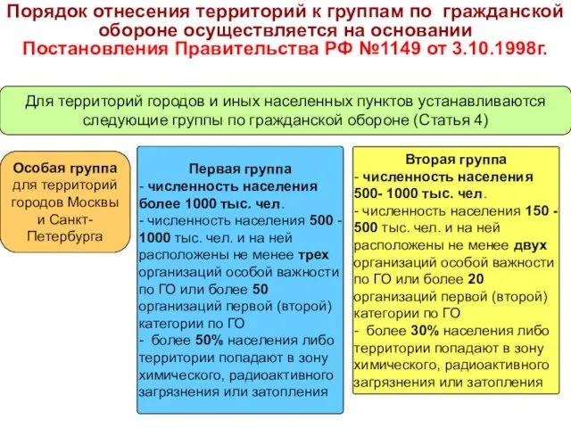 Для территорий городов и иных населенных пунктов устанавливаются следующие группы