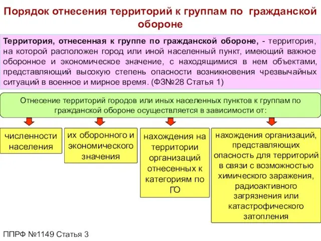 Территория, отнесенная к группе по гражданской обороне, - территория, на