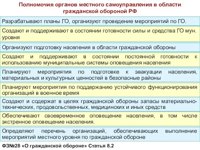 Полномочия органов местного самоуправления в области гражданской обороной РФ Разрабатывают