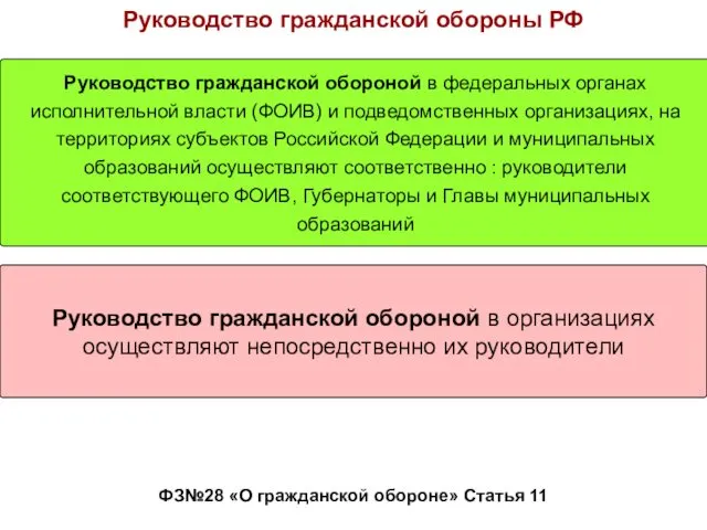 Руководство гражданской обороны РФ ФЗ№28 «О гражданской обороне» Статья 11